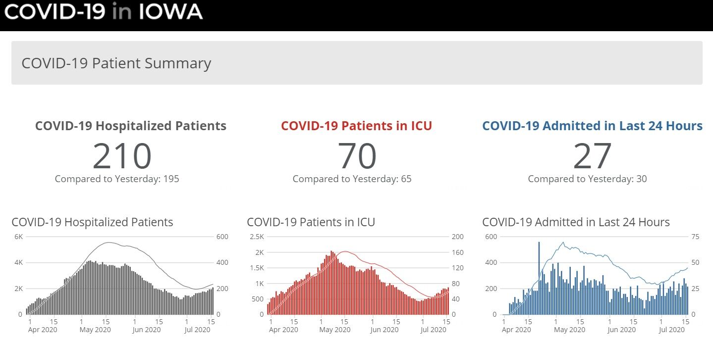 COVID-19 Hospitalizations, July 17, 2020